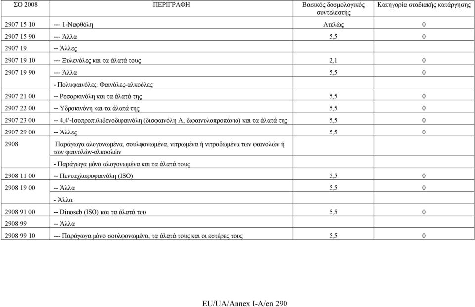 άλατά της 5,5 0 2907 29 00 -- Άλλες 5,5 0 2908 Παράγωγα αλογονωμένα, σουλφονωμένα, νιτρωμένα ή νιτροδωμένα των φαινολών ή των φαινολών-αλκοολών - Παράγωγα μόνο αλογονωμένα και τα άλατά τους 2908 11