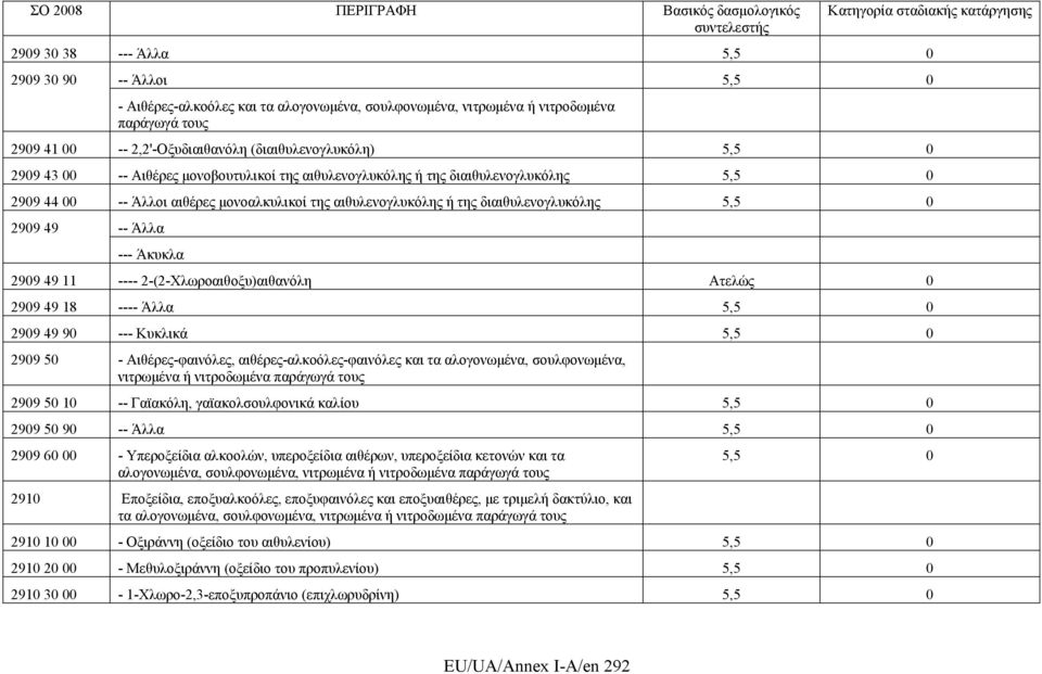 Άλλα --- Άκυκλα 2909 49 11 ---- 2-(2-Χλωροαιθοξυ)αιθανόλη 2909 49 18 ---- Άλλα 5,5 0 2909 49 90 --- Κυκλικά 5,5 0 2909 50 - Αιθέρες-φαινόλες, αιθέρες-αλκοόλες-φαινόλες και τα αλογονωμένα,