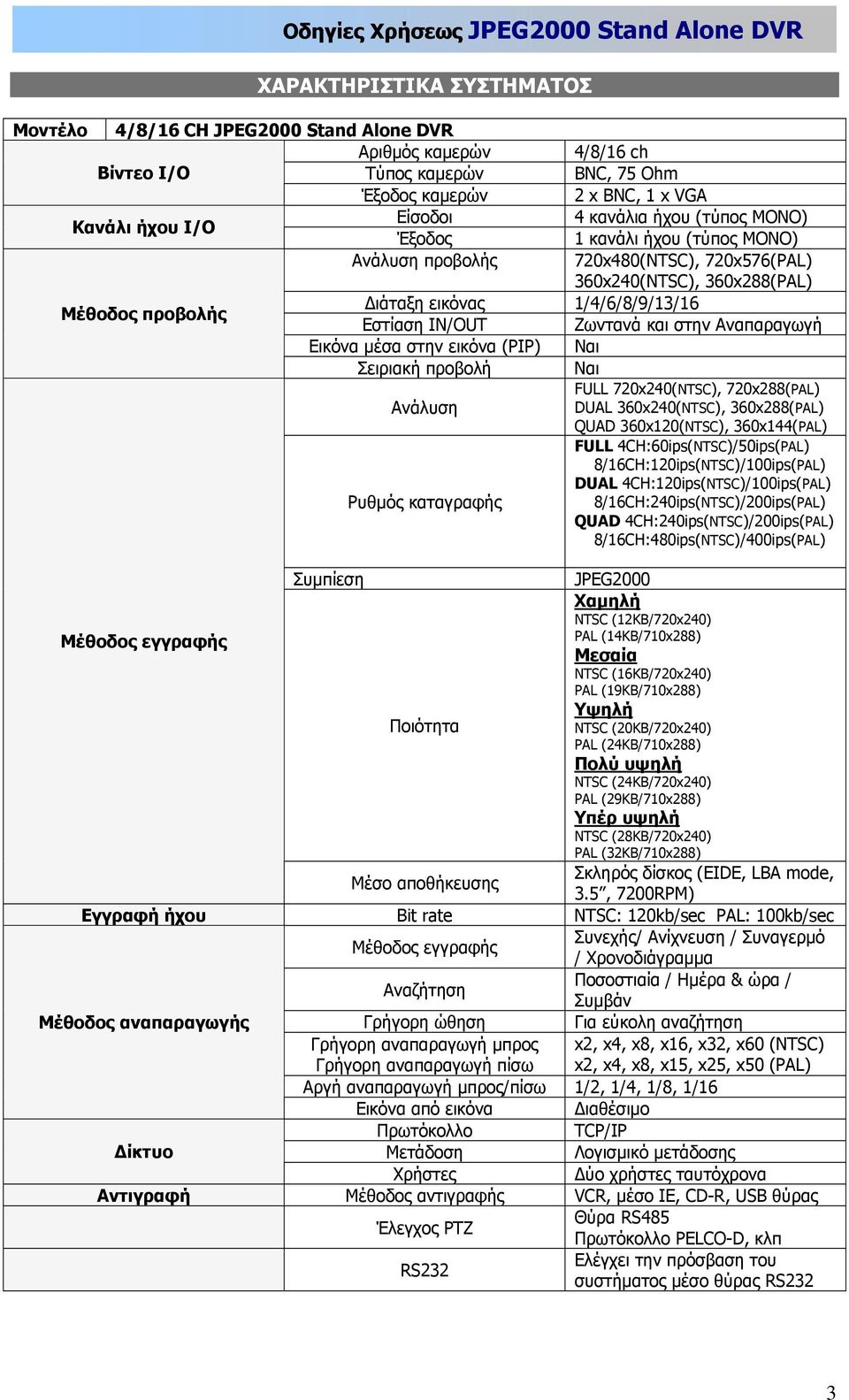 και στην Αναπαραγωγή Εικόνα μέσα στην εικόνα (PIP) Ναι Σειριακή προβολή Ναι FULL 720x240(NTSC), 720x288(PAL) Ανάλυση DUAL 360x240(NTSC), 360x288(PAL) QUAD 360x120(NTSC), 360x144(PAL) FULL