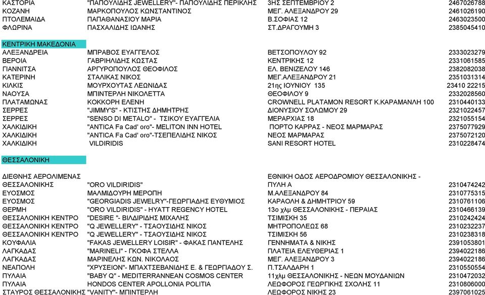 ΔΡΑΓΟΥΜΗ 3 2385045410 ΚΕΝΤΡΙΚΗ ΜΑΚΕΔΟΝΙΑ ΑΛΕΞΑΝΔΡΕΙΑ ΜΠΡΑΒΟΣ ΕΥΑΓΓΕΛΟΣ ΒΕΤΣΟΠΟΥΛΟΥ 92 2333023279 ΒΕΡΟΙΑ ΓΑΒΡΙΗΛΙΔΗΣ ΚΩΣΤΑΣ ΚΕΝΤΡΙΚΗΣ 12 2331061585 ΓΙΑΝΝΙΤΣΑ ΑΡΓΥΡΟΠΟΥΛΟΣ ΘΕΟΦΙΛΟΣ ΕΛ.