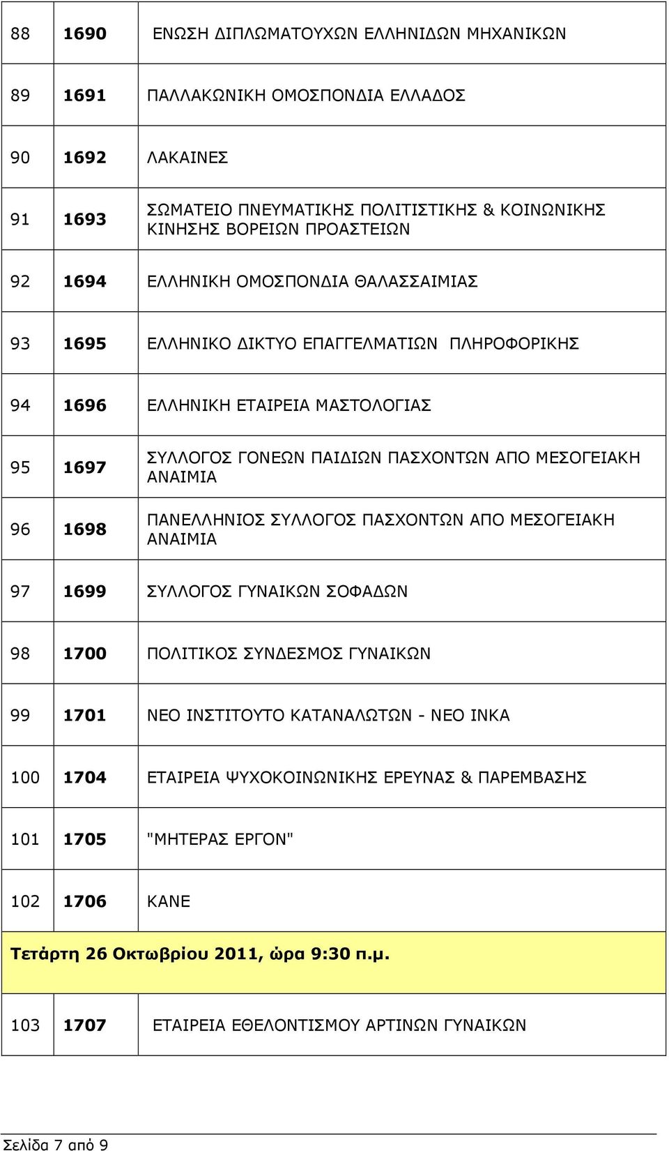 ΜΕΣΟΓΕΙΑΚΗ ΑΝΑΙΜΙΑ ΠΑΝΕΛΛΗΝΙΟΣ ΣΥΛΛΟΓΟΣ ΠΑΣΧΟΝΤΩΝ ΑΠΟ ΜΕΣΟΓΕΙΑΚΗ ΑΝΑΙΜΙΑ 97 1699 ΣΥΛΛΟΓΟΣ ΓΥΝΑΙΚΩΝ ΣΟΦΑ ΩΝ 98 1700 ΠΟΛΙΤΙΚΟΣ ΣΥΝ ΕΣΜΟΣ ΓΥΝΑΙΚΩΝ 99 1701 ΝΕΟ ΙΝΣΤΙΤΟΥΤΟ ΚΑΤΑΝΑΛΩΤΩΝ - ΝΕΟ