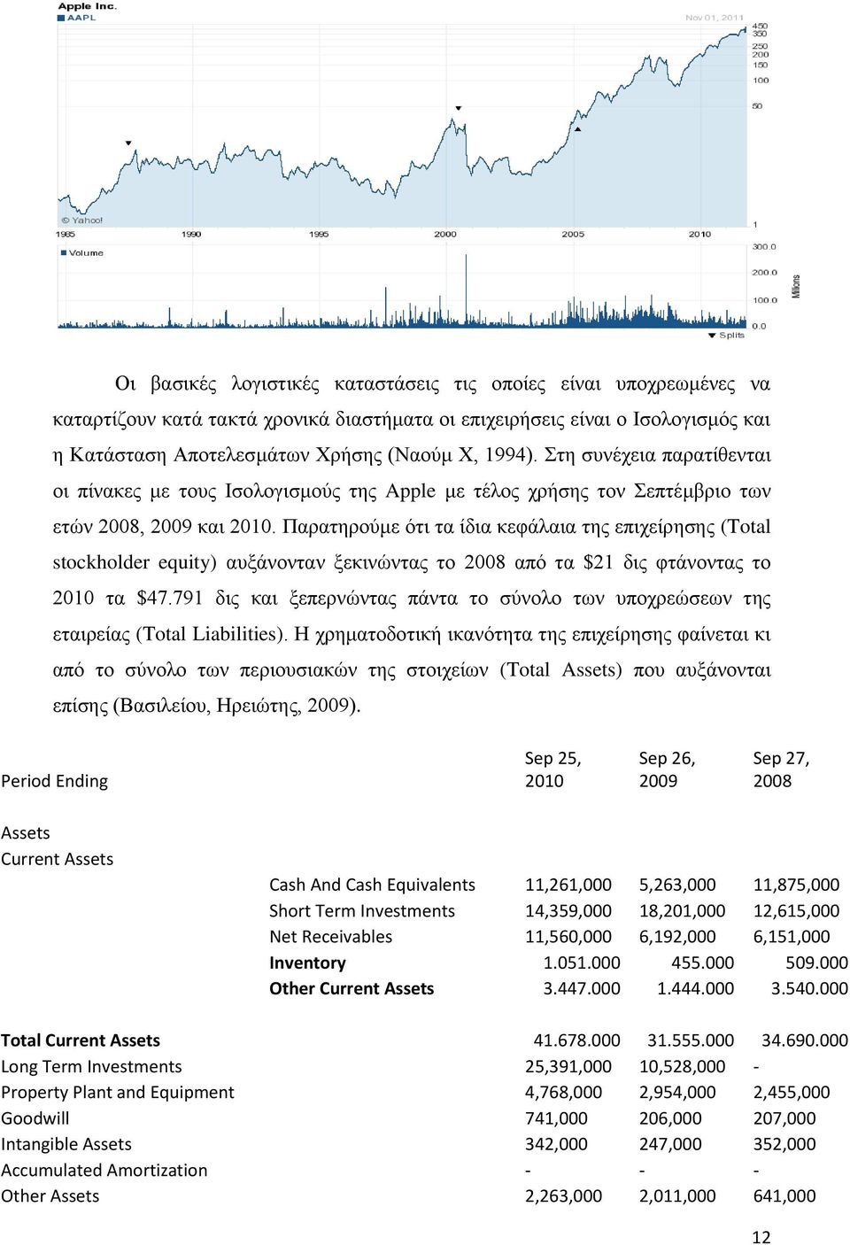 Παρατηρούμε ότι τα ίδια κεφάλαια της επιχείρησης (Total stockholder equity) αυξάνονταν ξεκινώντας το 2008 από τα $21 δις φτάνοντας το 2010 τα $47.