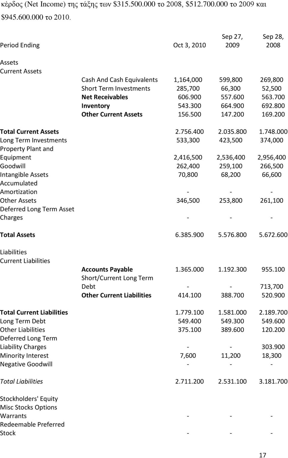 600 563.700 Inventory 543.300 664.900 692.800 Other Current Assets 156.500 147.200 169.200 Total Current Assets 2.756.400 2.035.800 1.748.