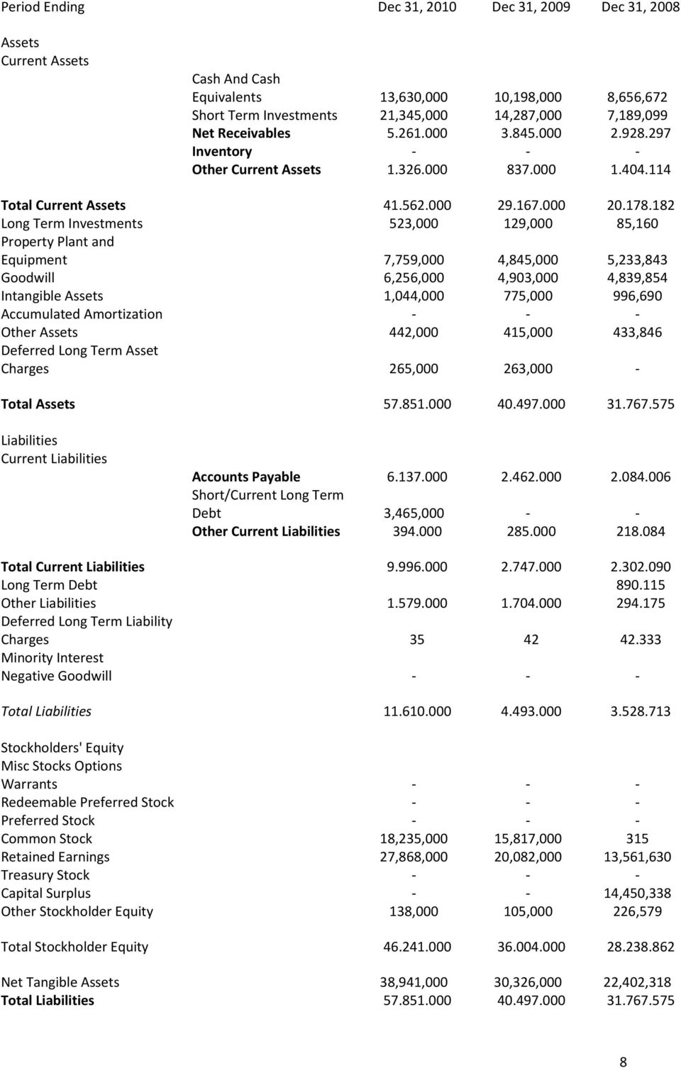 182 Long Term Investments 523,000 129,000 85,160 Property Plant and Equipment 7,759,000 4,845,000 5,233,843 Goodwill 6,256,000 4,903,000 4,839,854 Intangible Assets 1,044,000 775,000 996,690