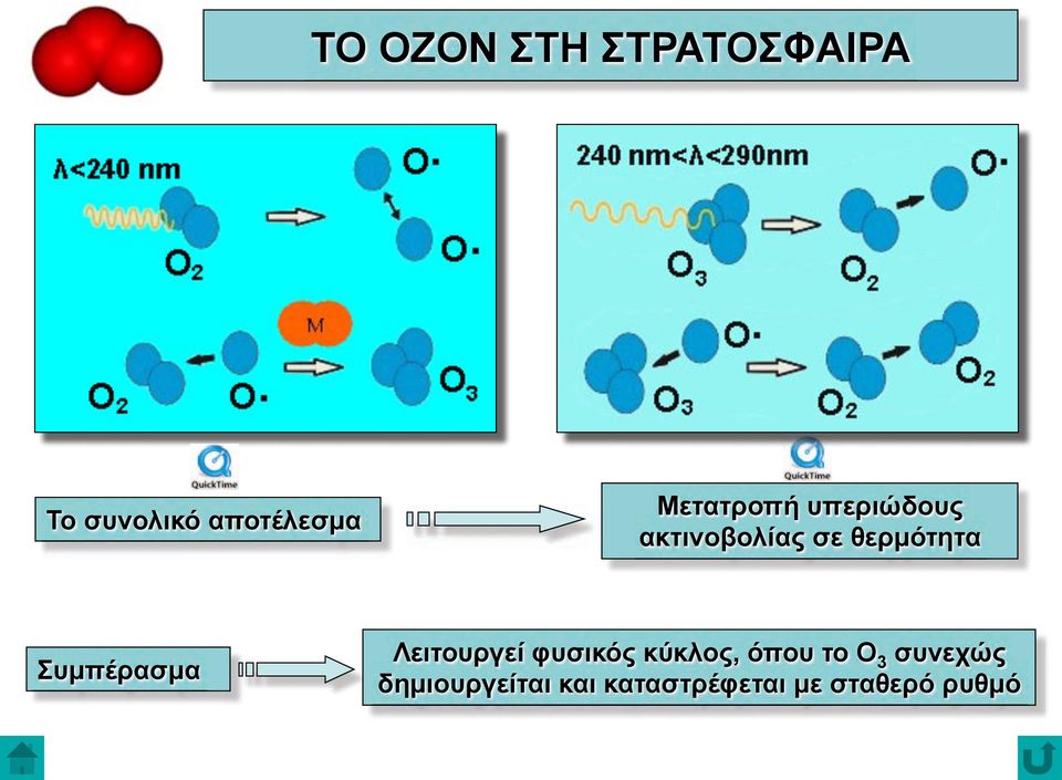 Συµπέρασµα Λειτουργεί φυσικός κύκλος, όπου το Ο 3