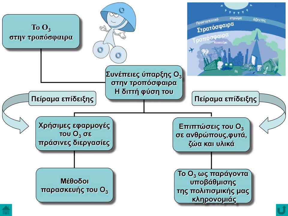 πράσινες διεργασίες Επιπτώσεις του Ο 3 σε ανθρώπους,φυτά, ζώα και υλικά