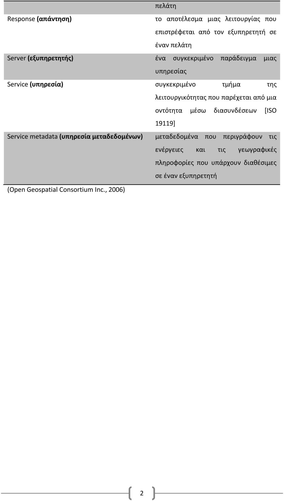 παρέχεται από μια οντότητα μέσω διασυνδέσεων [ISO 19119] Service metadata (υπηρεσία μεταδεδομένων) μεταδεδομένα που