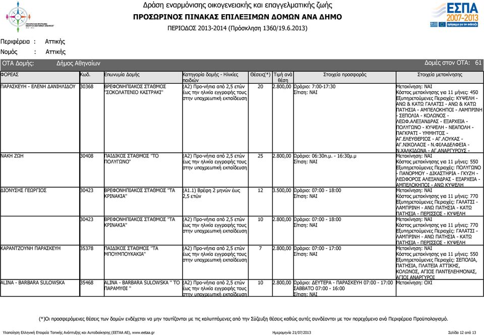 13) ΠΑΡΑΣΚΕΥΗ - ΕΛΕΝΗ ΔΑΝΙΗΛΙΔΟΥ 30368 ΒΡΕΦOΝΗΠΙΑΚΟΣ ΣΤΑΘΜΟΣ ''ΣΟΚΟΛΑΤΕΝΙΟ ΚΑΣΤΡΑΚΙ'' ΝΑΚΗ ΖΩΗ 30408 ΠΑΙΔΙΚΟΣ ΣΤΑΘΜΟΣ "ΤΟ ΠΟΛΥΓΩΝΟ" ΔΙΟΝΥΣΗΣ ΓΕΩΡΓΙΟΣ 30423 ΒΡΕΦΟΝΗΠΙΑΚΟΣ ΣΤΑΘΜΟΣ "ΤΑ ΚΡΙΝΑΚΙΑ" 30423