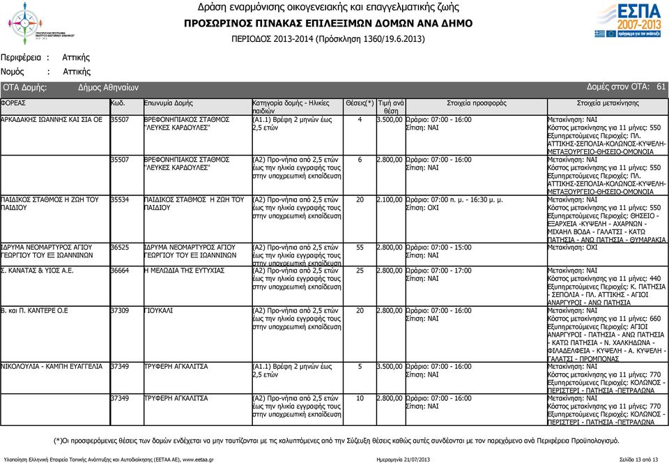 13) ΑΡΚΑΔΑΚΗΣ ΙΩΑΝΝΗΣ ΚΑΙ ΣΙΑ ΟΕ 35507 ΒΡΕΦΟΝΗΠΙΑΚΟΣ ΣΤΑΘΜΟΣ ''ΛΕΥΚΕΣ ΚΑΡΔΟΥΛΕΣ'' ΠΑΙΔΙΚΟΣ ΣΤΑΘΜΟΣ Η ΖΩΗ ΤΟΥ ΠΑΙΔΙΟΥ ΙΔΡΥΜΑ ΝΕΟΜΑΡΤΥΡΟΣ ΑΓΙΟΥ ΓΕΩΡΓΙΟΥ ΤΟΥ ΕΞ ΙΩΑΝΝΙΝΩΝ 35507 ΒΡΕΦΟΝΗΠΙΑΚΟΣ ΣΤΑΘΜΟΣ