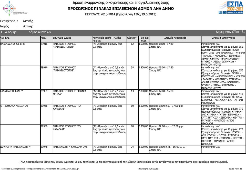 2) Βρέφη 8 μηνών έως (Α2) Προ-νήπια από ΙΔΡΥΜΑ "Η ΠΑΙΔΙΚΗ ΣΤΕΓΗ" 29978 ΠΑΙΔΙΚΗ ΣΤΕΓΗ ΚΥΝΟΣΑΡΓΟΥΣ (Α1.2) Βρέφη 8 μηνών έως 12 38 13 24 3.500,00 Ωράριο: 06:00-17:30 2.800,00 Ωράριο: 06:00-17:30 3.