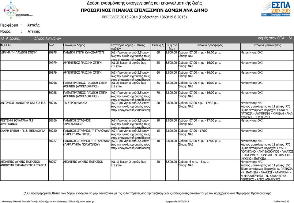 800,00 Ωράριο: 07:00 π. μ. - 16:00 μ. μ. 3.500,00 Ωράριο: 07:00 π. μ. - 16:00 μ. μ. 29979 ΑΡΓΕΝΤΕΙΟΣ ΠΑΙΔΙΚΗ ΣΤΕΓΗ (Α2) Προ-νήπια από 30298 ΠΑΠΑΣΤΡΑΤΕΙΟΣ ΠΑΙΔΙΚΗ ΣΤΕΓΗ ΑΘΗΝΩΝ (ΑΜΠΕΛΟΚΗΠΟΙ) (Α1.