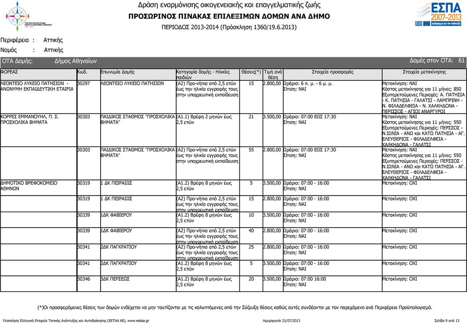 από 30319 1 ΔΚ ΠΕΙΡΑΙΩΣ (Α1.2) Βρέφη 8 μηνών έως 21 55 5 2.800,00 Ωράριο: 6 π. μ. - 6 μ. μ. 3.500,00 Ωράριο: 07:00 ΕΩΣ 17:30 2.