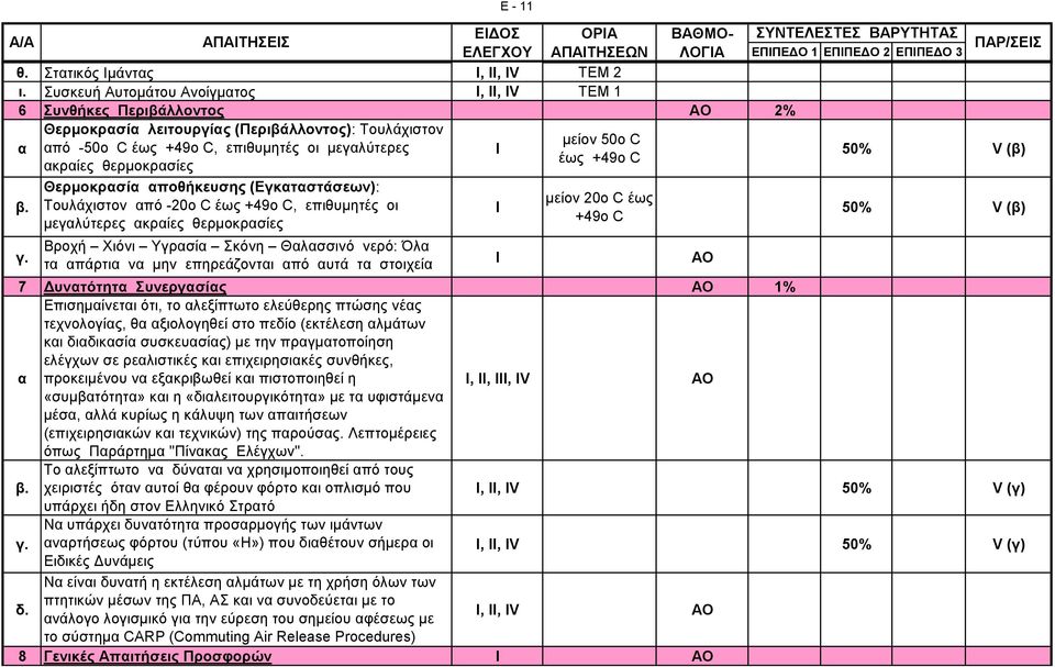 +49ο C ακραίες θερμοκρασίες β. γ.