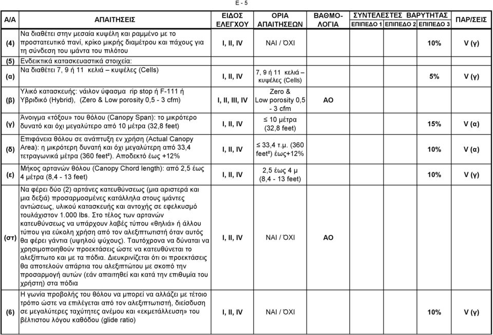 F-111 ή Υβριδικό (Hybrid), (Zero & Low porosity 0,5-3 cfm) Άνοιγμα «τόξου» του θόλου (Canopy Span): το μικρότερο δυνατό και όχι μεγαλύτερο από 10 μέτρα (32,8 feet) Επιφάνεια θόλου σε ανάπτυξη εν