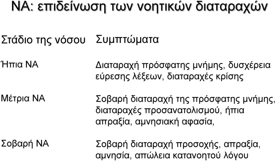 Σοβαρή διαταραχή της πρόσφατης μνήμης, διαταραχές προσανατολισμού, ήπια απραξία,