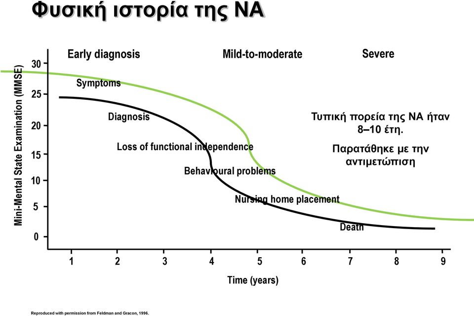 Behavioural problems Nursing home placement Τυπική πορεία της ΝΑ ήταν 8 10 έτη.