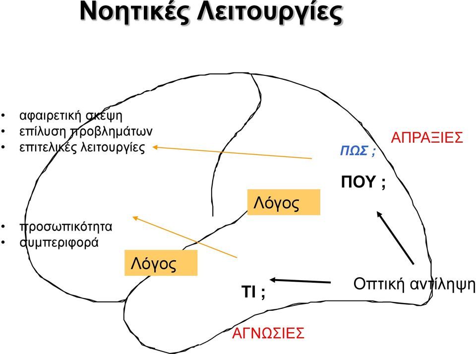 ΠΩΣ ; ΑΠΡΑΞΙΕΣ Λόγος ΠΟΥ ; προσωπικότητα