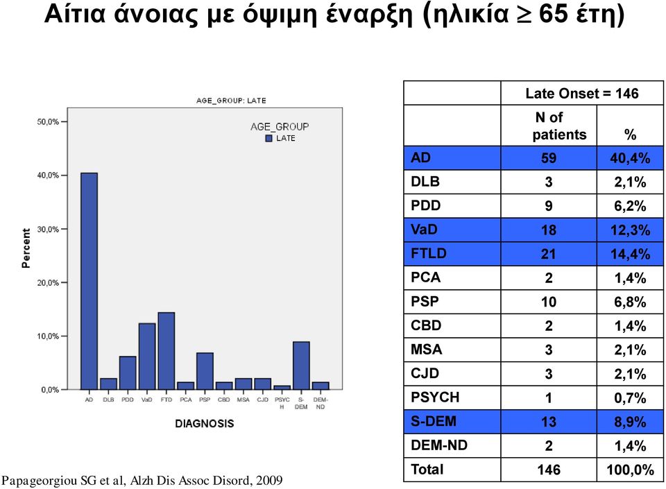 2,1% PDD 9 6,2% VaD 18 12,3% FTLD 21 14,4% PCA 2 1,4% PSP 10 6,8% CBD 2