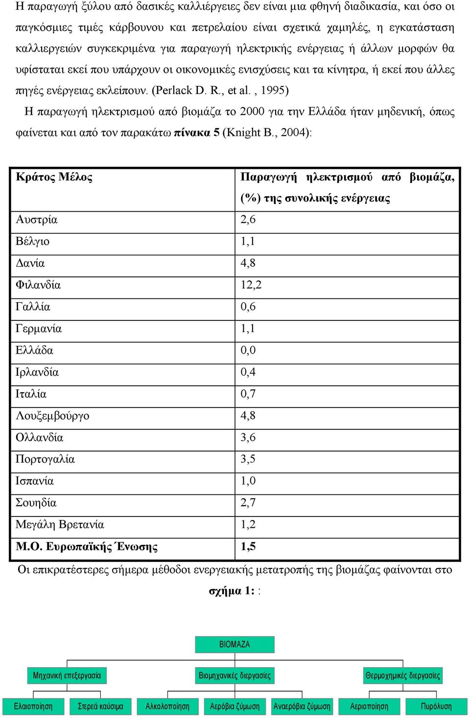 , 1995) Η παραγωγή ηλεκτρισμού από βιομάζα το 2000 για την Ελλάδα ήταν μηδενική, όπως φαίνεται και από τον παρακάτω πίνακα 5 (Knight B.