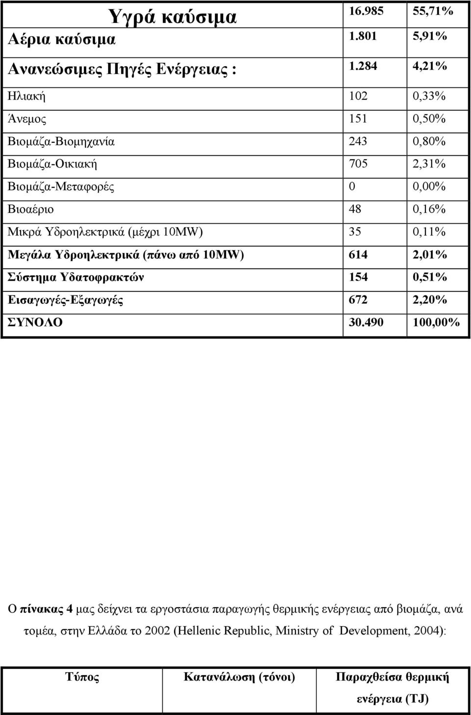 Υδροηλεκτρικά (μέχρι 10MW) 35 0,11% Μεγάλα Υδροηλεκτρικά (πάνω από 10MW) 614 2,01% Σύστημα Υδατοφρακτών 154 0,51% Εισαγωγές-Εξαγωγές 672 2,20% ΣΥΝΟΛΟ 30.