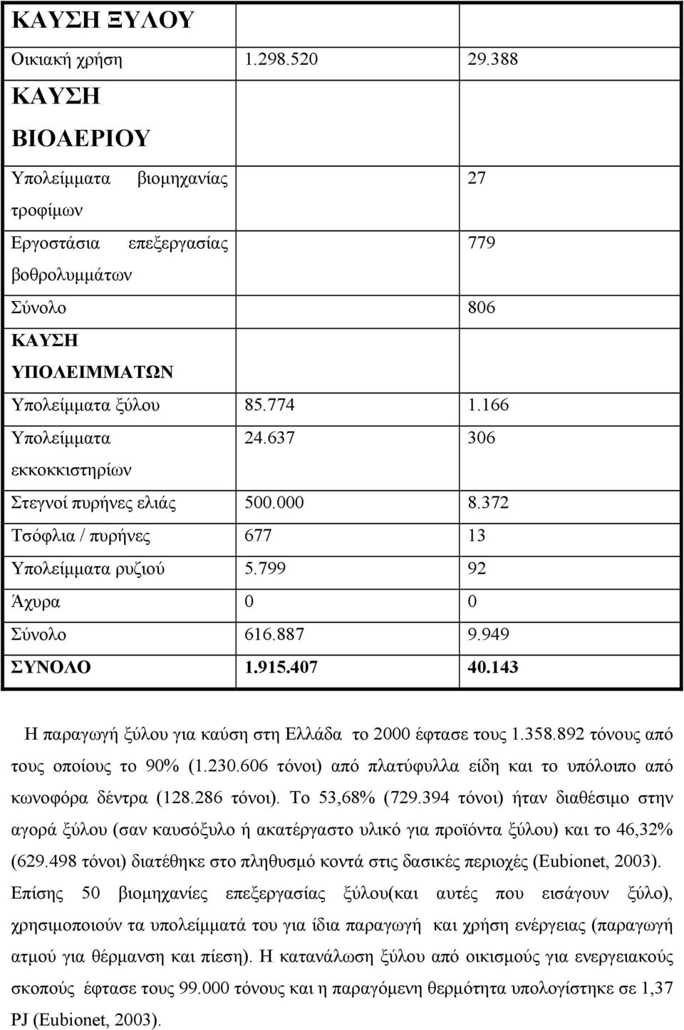 143 Η παραγωγή ξύλου για καύση στη Ελλάδα το 2000 έφτασε τους 1.358.892 τόνους από τους οποίους το 90% (1.230.606 τόνοι) από πλατύφυλλα είδη και το υπόλοιπο από κωνοφόρα δέντρα (128.286 τόνοι).