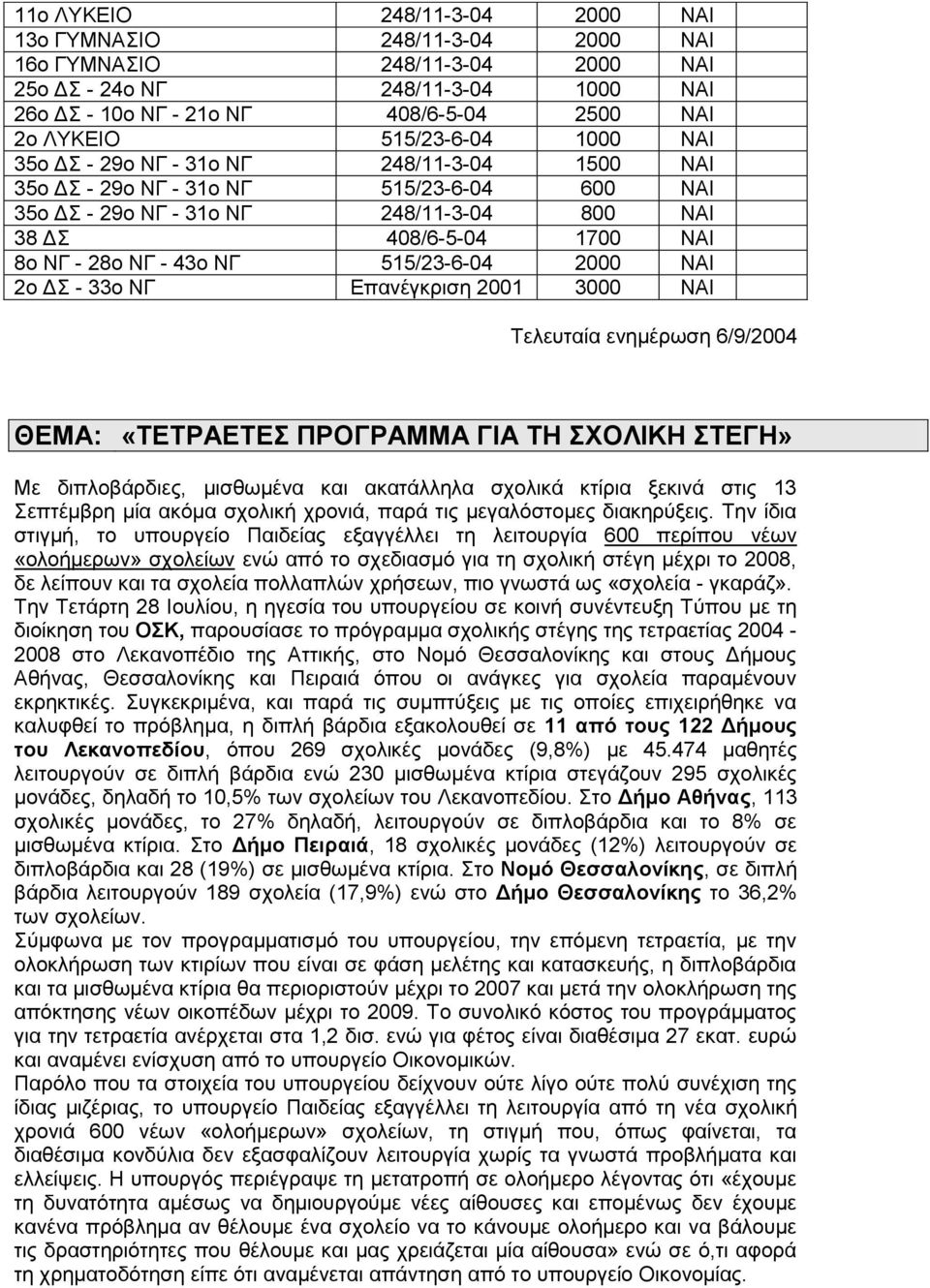 43ο ΝΓ 515/23-6-04 2000 ΝΑΙ 2ο ΔΣ - 33ο ΝΓ Επανέγκριση 2001 3000 ΝΑΙ Τελευταία ενημέρωση 6/9/2004 ΘΕΜΑ: «ΤΕΤΡΑΕΤΕΣ ΠΡΟΓΡΑΜΜΑ ΓΙΑ ΤΗ ΣΧΟΛΙΚΗ ΣΤΕΓΗ» Με διπλοβάρδιες, μισθωμένα και ακατάλληλα σχολικά