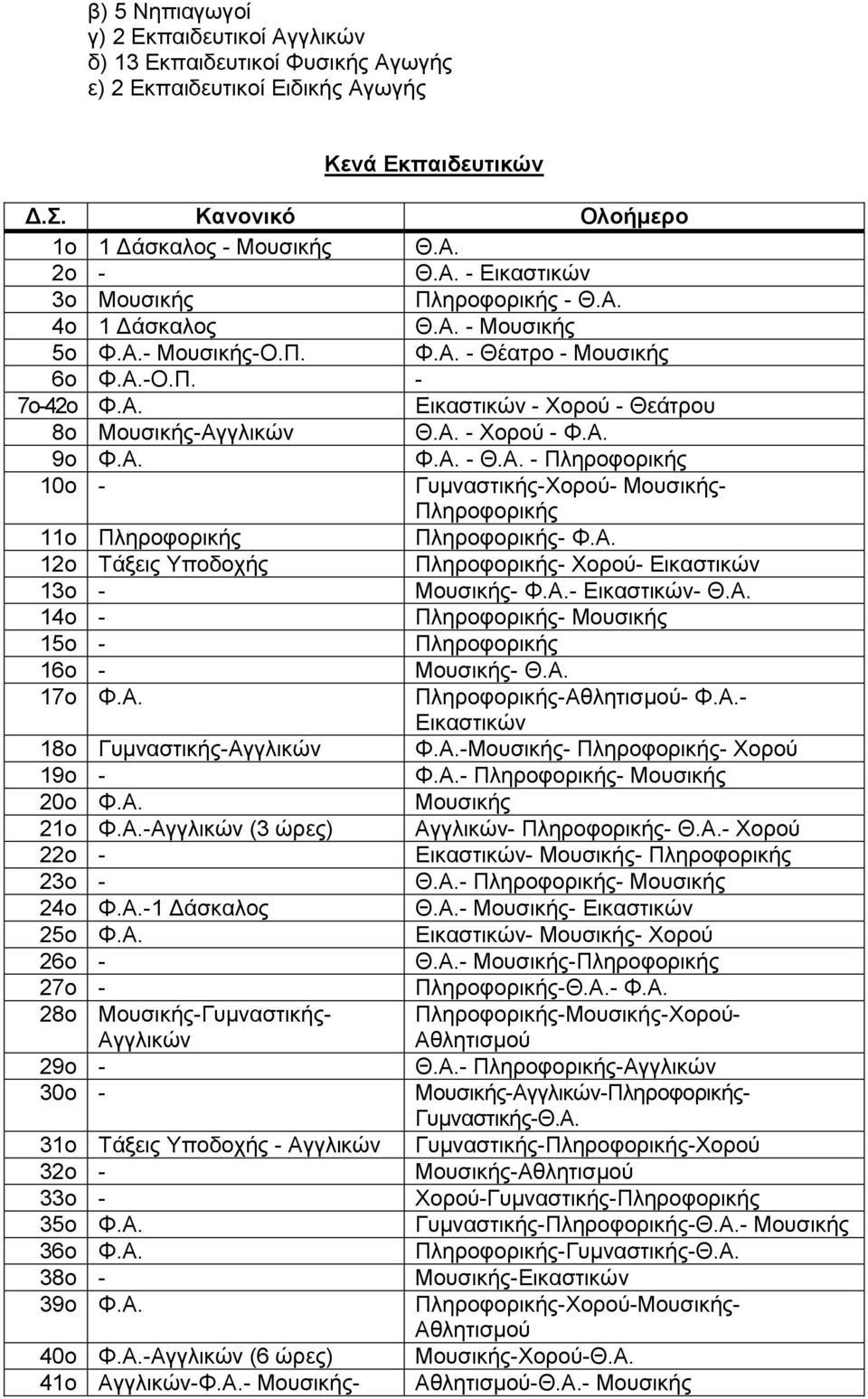 Α. 12ο Τάξεις Υποδοχής Πληροφορικής- Χορού- Εικαστικών 13ο - Μουσικής- Φ.Α.- Εικαστικών- Θ.Α. 14ο - Πληροφορικής- Μουσικής 15ο - Πληροφορικής 16ο - Μουσικής- Θ.Α. 17ο Φ.Α. Πληροφορικής-Αθλητισμού- Φ.