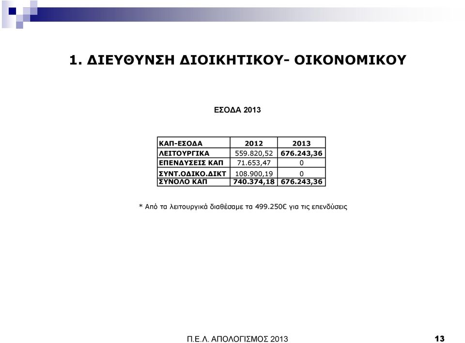 653,47 0 ΣΥΝΤ.Ο ΙΚΟ. ΙΚΤ 108.900,19 0 ΣΥΝΟΛΟ ΚΑΠ 740.374,18 676.