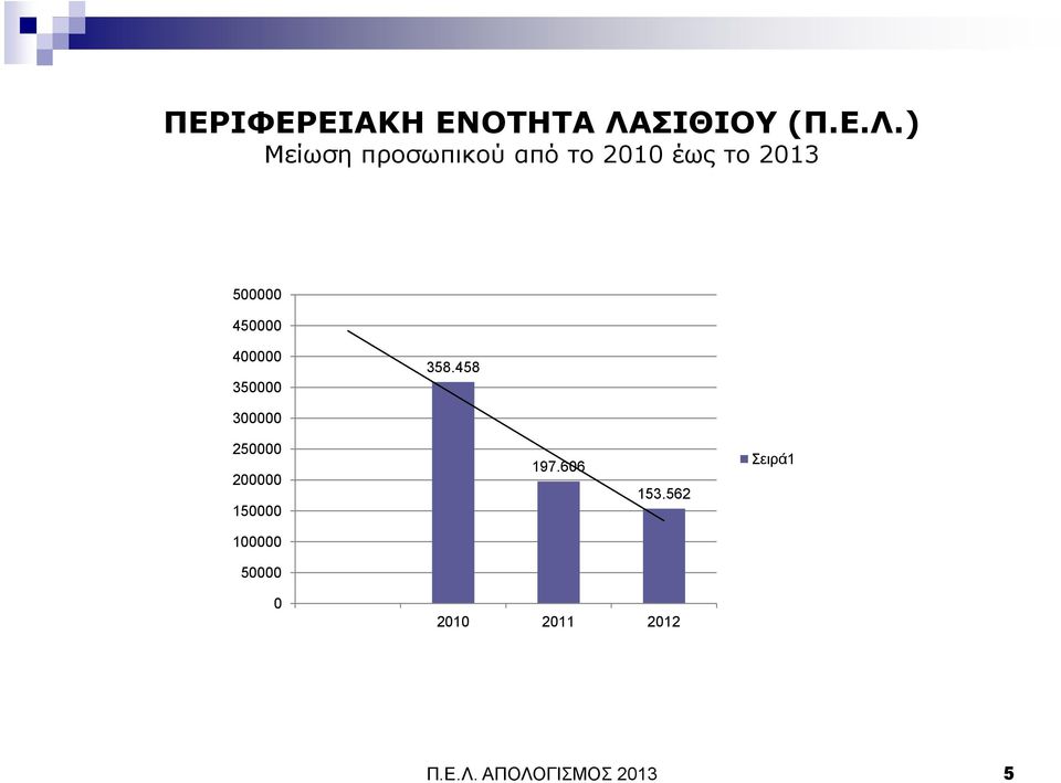 ) Μείωση προσωπικού από το 2010 έως το 2013