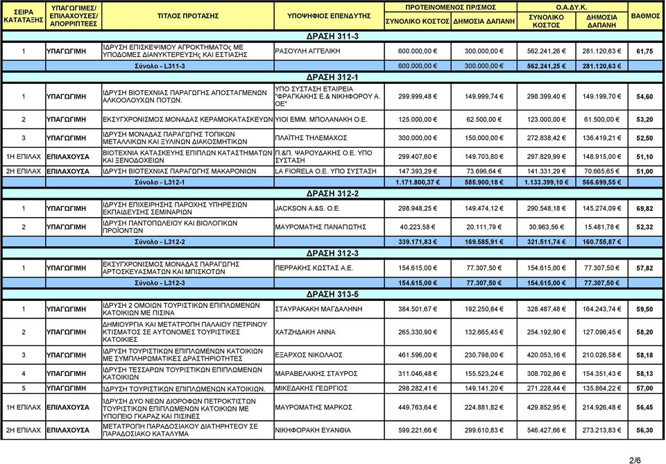 ΟΕ" 2 ΥΠΑΓΩΓΙΜΗ ΕΚΣΥΓΧΡΟΝΙΣΜΟΣ ΜΟΝΑΔΑΣ ΚΕΡΑΜΟΚΑΤΑΣΚΕΥΩΝ ΥΙΟΙ ΕΜΜ. ΜΠΟΛΑΝΑΚΗ Ο.Ε. 125.000,00 62.500,00 123.000,00 61.500,00 53,20 ΙΔΡΥΣΗ ΜΟΝΑΔΑΣ ΠΑΡΑΓΩΓΗΣ ΤΟΠΙΚΩΝ 3 ΥΠΑΓΩΓΙΜΗ ΠΛΑΪΤΗΣ ΤΗΛΕΜΑΧΟΣ 300.