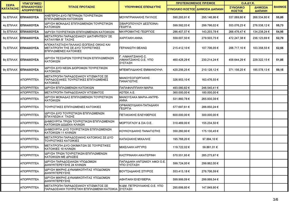 538,12 55,73 ΓΕΩΡΓΙΑ 5η ΕΠΙΛΑΧ ΕΠΙΛΑΧΟΥΣΑ ΊΔΡΥΣΗ ΤΟΥΡΙΣΤΙΚΩΝ ΕΠΙΠΛΩΜΕΝΩΝ ΜΑΥΡΟΜΑΤΗΣ ΓΕΩΡΓΙΟΣ 286.407,57 143.203,78 268.476,47 134.