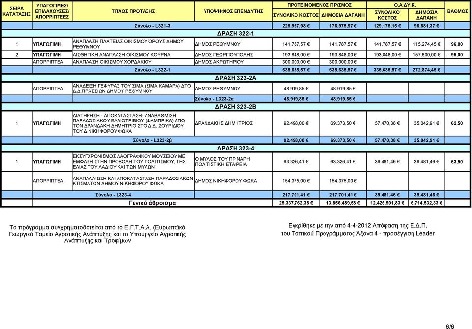 000,00 300.000,00 Σύνολο - L322-1 635.635,57 635.635,57 335.635,57 272.874,45 ΔΡΑΣΗ 323-2Α ΑΝΑΔΕΙΞΗ ΓΕΦΥΡΑΣ ΤΟΥ ΣΙΜΑ (ΣΙΜΑ ΚΑΜΑΡΑ) ΔΤΟ ΑΠΟΡΡΙΠΤΕΑ ΔΗΜΟΣ ΡΕΘΥΜΝΟΥ 48.919,85 48.919,85 Δ.Δ.ΠΡΑΣΣΙΩΝ ΔΗΜΟΥ ΡΕΘΥΜΝΟΥ Σύνολο - L323-2α 48.
