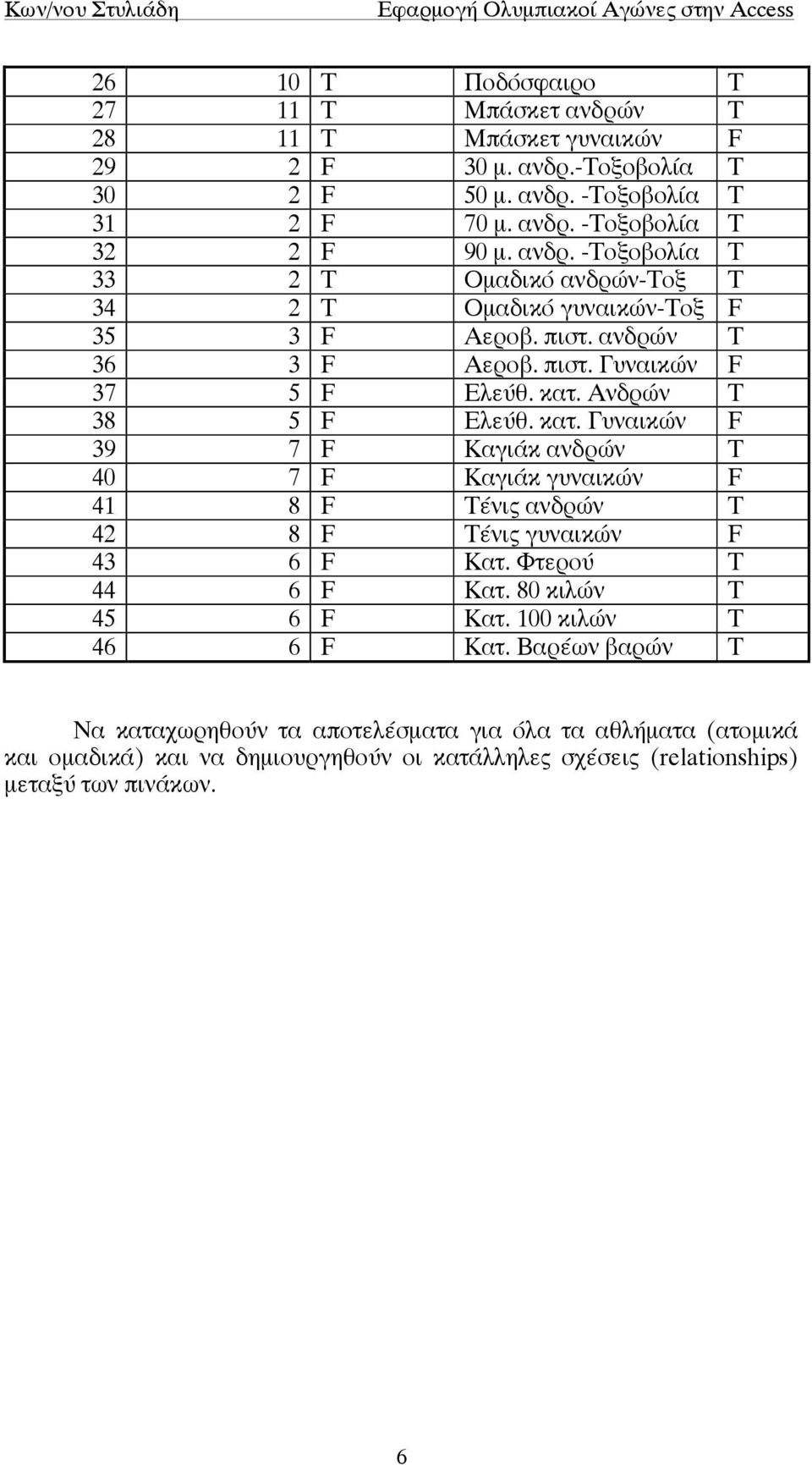 κατ. Γυναικών F 39 7 F Καγιάκ ανδρών T 40 7 F Καγιάκ γυναικών F 41 8 F Τένις ανδρών T 42 8 F Τένις γυναικών F 43 6 F Κατ. Φτερού T 44 6 F Κατ. 80 κιλών T 45 6 F Κατ.