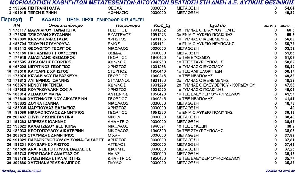 ΤΣΙΟΥΡΗ ΣΤΑΥΡΟΥΛΑ ΒΑΙΟΣ 1951131 1ο ΕΝΙΑΙΟ ΛΥΚΕΙΟ ΝΕΑΠΟΛΗΣ 0 55,73 5 182142 ΘΕΟΛΟΓΟΥ ΓΕΩΡΓΙΟΣ ΝΙΚΟΛΑΟΣ 0000000 ΜΕΤΑΘΕΣΗ 0 53,32 6 178185 ΠΑΠΑ ΗΜΟΥ ΠΟΛΥΞΕΝΗ ΘΩΜΑΣ 0000000 ΜΕΤΑΘΕΣΗ 0 51,63 7 177949
