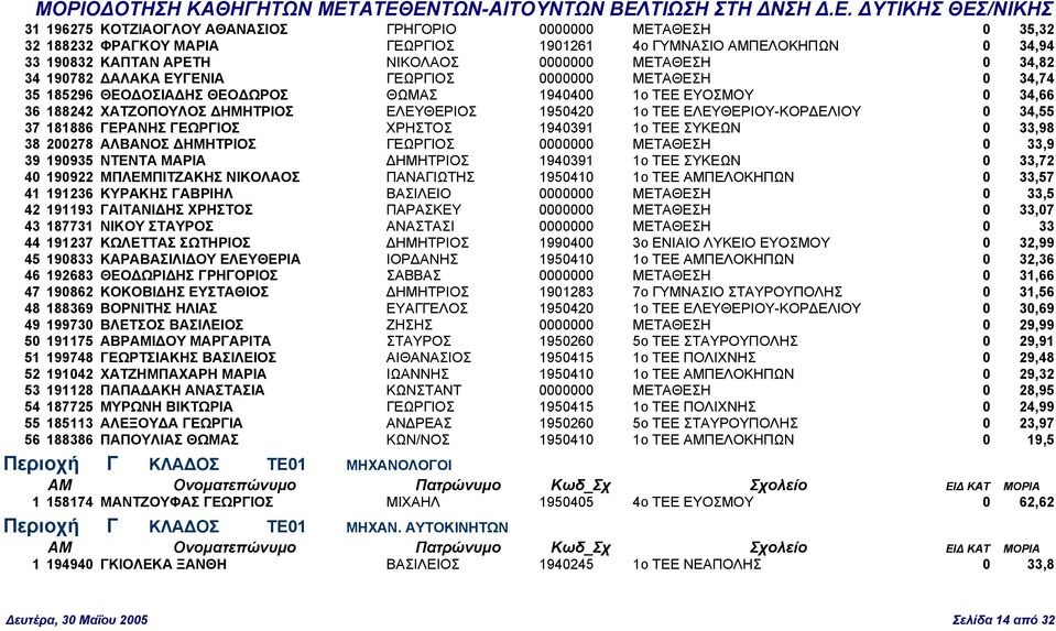 ΕΛΙΟΥ 0 34,55 37 181886 ΓΕΡΑΝΗΣ ΓΕΩΡΓΙΟΣ ΧΡΗΣΤΟΣ 1940391 1ο ΤΕΕ ΣΥΚΕΩΝ 0 33,98 38 200278 ΑΛΒΑΝΟΣ ΗΜΗΤΡΙΟΣ ΓΕΩΡΓΙΟΣ 0000000 ΜΕΤΑΘΕΣΗ 0 33,9 39 190935 ΝΤΕΝΤΑ ΜΑΡΙΑ ΗΜΗΤΡΙΟΣ 1940391 1ο ΤΕΕ ΣΥΚΕΩΝ 0
