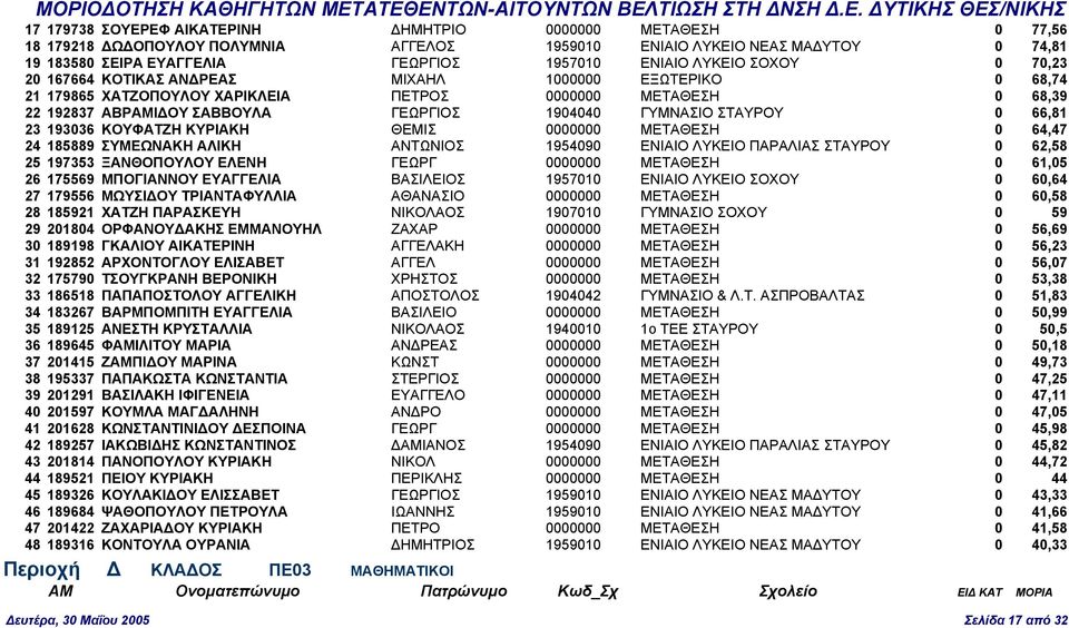 0 66,81 23 193036 ΚΟΥΦΑΤΖΗ ΚΥΡΙΑΚΗ ΘΕΜΙΣ 0000000 ΜΕΤΑΘΕΣΗ 0 64,47 24 185889 ΣΥΜΕΩΝΑΚΗ ΑΛΙΚΗ ΑΝΤΩΝΙΟΣ 1954090 ΕΝΙΑΙΟ ΛΥΚΕΙΟ ΠΑΡΑΛΙΑΣ ΣΤΑΥΡΟΥ 0 62,58 25 197353 ΞΑΝΘΟΠΟΥΛΟΥ ΕΛΕΝΗ ΓΕΩΡΓ 0000000 ΜΕΤΑΘΕΣΗ