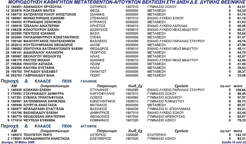 ΛΑΓΚΑ Α 0 60,65 18 198235 ΚΟΛΟΤΟΥΡΟΥ ΕΛΕΝΗ ΙΟΝΥΣΙΟΣ 1959010 ΕΝΙΑΙΟ ΛΥΚΕΙΟ ΝΕΑΣ ΜΑ ΥΤΟΥ 0 60,21 19 202850 ΠΕΝΤΣΙΟΣ ΙΩΑΝΝΗΣ ΒΑΣΙΛ 0000000 ΜΕΤΑΘΕΣΗ 0 52,64 20 202669 ΠΑΠΑ ΗΜΗΤΡΙΟΥ ΚΩΝΣΤΑΝΤΙΝΟΣ ΣΤΕΦΑ