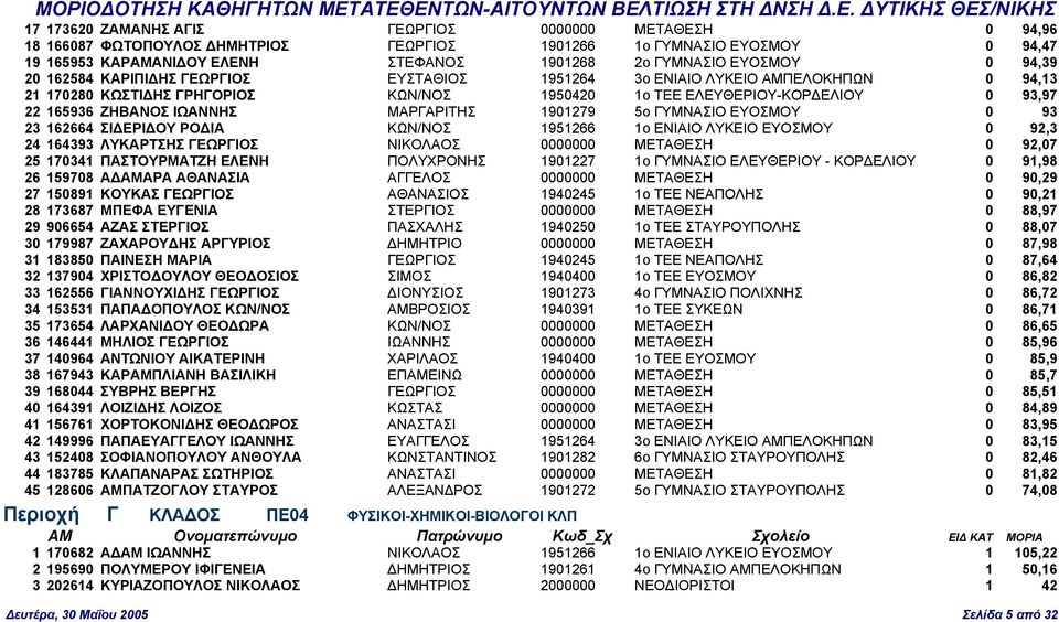 ΜΑΡΓΑΡΙΤΗΣ 1901279 5ο ΓΥΜΝΑΣΙΟ ΕΥΟΣΜΟΥ 0 93 23 162664 ΣΙ ΕΡΙ ΟΥ ΡΟ ΙΑ ΚΩΝ/ΝΟΣ 1951266 1ο ΕΝΙΑΙΟ ΛΥΚΕΙΟ ΕΥΟΣΜΟΥ 0 92,3 24 164393 ΛΥΚΑΡΤΣΗΣ ΓΕΩΡΓΙΟΣ ΝΙΚΟΛΑΟΣ 0000000 ΜΕΤΑΘΕΣΗ 0 92,07 25 170341