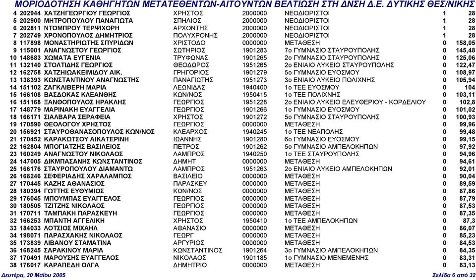 ΣΤΑΥΡΟΥΠΟΛΗΣ 0 145,48 10 148683 ΧΩΜΑΤΑ ΕΥΓΕΝΙΑ ΤΡΥΦΩΝΑΣ 1901265 2ο ΓΥΜΝΑΣΙΟ ΣΤΑΥΡΟΥΠΟΛΗΣ 0 125,06 11 132140 ΣΤΟΛΤΙ ΗΣ ΓΕΩΡΓΙΟΣ ΘΕΟ ΩΡΟΣ 1951265 2ο ΕΝΙΑΙΟ ΛΥΚΕΙΟ ΣΤΑΥΡΟΥΠΟΛΗΣ 0 122,47 12 162758