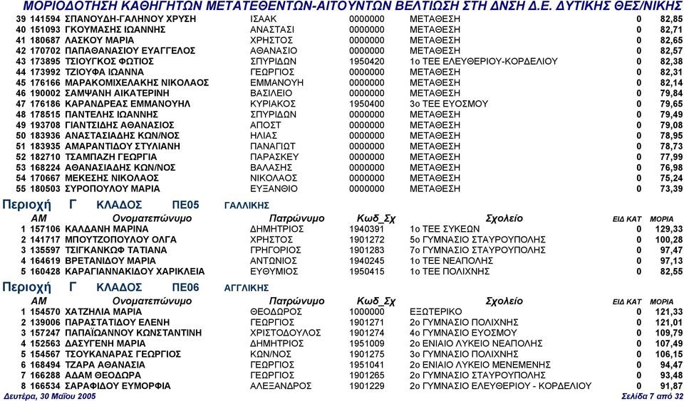 176166 ΜΑΡΑΚΟΜΙΧΕΛΑΚΗΣ ΝΙΚΟΛΑΟΣ ΕΜΜΑΝΟΥΗ 0000000 ΜΕΤΑΘΕΣΗ 0 82,14 46 190002 ΣΑΜΨΑΝΗ ΑΙΚΑΤΕΡΙΝΗ ΒΑΣΙΛΕΙΟ 0000000 ΜΕΤΑΘΕΣΗ 0 79,84 47 176186 ΚΑΡΑΝ ΡΕΑΣ ΕΜΜΑΝΟΥΗΛ ΚΥΡΙΑΚΟΣ 1950400 3ο ΤΕΕ ΕΥΟΣΜΟΥ 0 79,65