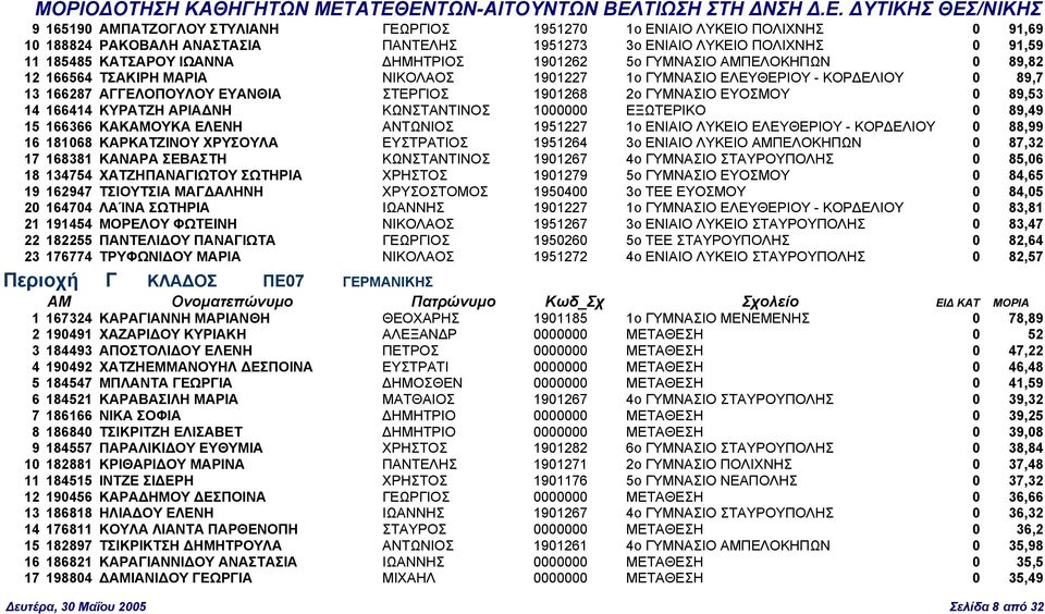 14 166414 ΚΥΡΑΤΖΗ ΑΡΙΑ ΝΗ ΚΩΝΣΤΑΝΤΙΝΟΣ 1000000 ΕΞΩΤΕΡΙΚΟ 0 89,49 15 166366 ΚΑΚΑΜΟΥΚΑ ΕΛΕΝΗ ΑΝΤΩΝΙΟΣ 1951227 1ο ΕΝΙΑΙΟ ΛΥΚΕΙΟ ΕΛΕΥΘΕΡΙΟΥ - ΚΟΡ ΕΛΙΟΥ 0 88,99 16 181068 ΚΑΡΚΑΤΖΙΝΟΥ ΧΡΥΣΟΥΛΑ ΕΥΣΤΡΑΤΙΟΣ