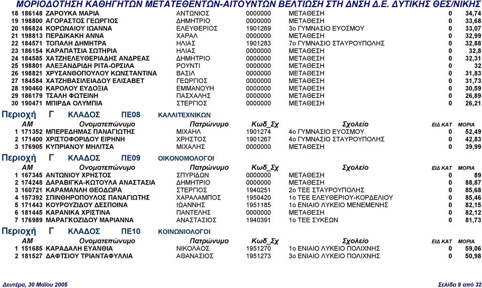 ΧΑΤΖΗΕΛΕΥΘΕΡΙΑ ΗΣ ΑΝ ΡΕΑΣ ΗΜΗΤΡΙΟ 0000000 ΜΕΤΑΘΕΣΗ 0 32,31 25 198801 ΑΛΕΞΑΝ ΡΙ Η ΡΙΤΑ-ΟΡΣΙΛΑ ΡΟΥΝΤΙ 0000000 ΜΕΤΑΘΕΣΗ 0 32 26 198821 ΧΡΥΣΑΝΘΟΠΟΥΛΟΥ ΚΩΝΣΤΑΝΤΙΝΑ ΒΑΣΙΛ 0000000 ΜΕΤΑΘΕΣΗ 0 31,83 27 184584