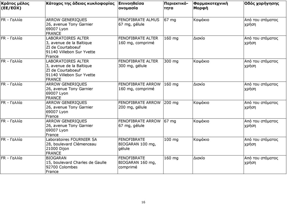 69007 Lyon Laboratoires FOURNIER SA 28, boulevard Clémenceau 21000 Dijon FRANCE BIOGARAN 15, boulevard Charles de Gaulle 92700 Colombes FENOFIBRATE ALMUS 67 mg, gélule FENOFIBRATE ALTER 160 mg,