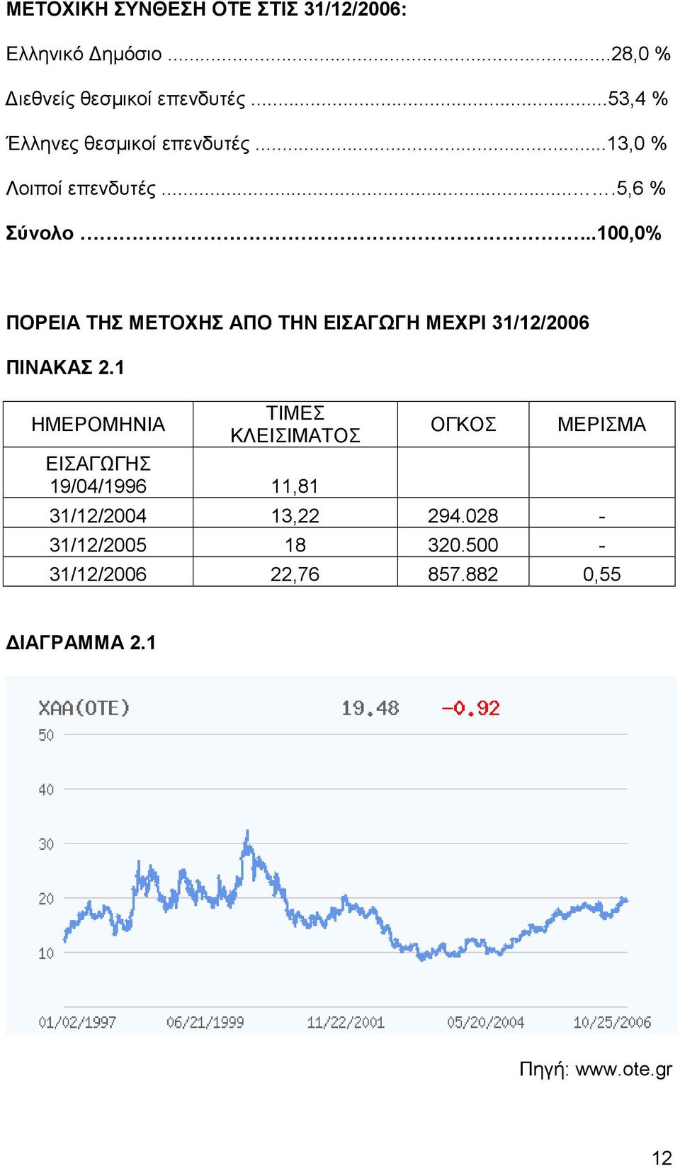 .100,0% ΠΟΡΕΙΑ ΤΗΣ ΜΕΤΟΧΗΣ ΑΠΟ ΤΗΝ ΕΙΣΑΓΩΓΗ ΜΕΧΡΙ 31/12/2006 ΠΙΝΑΚΑΣ 2.