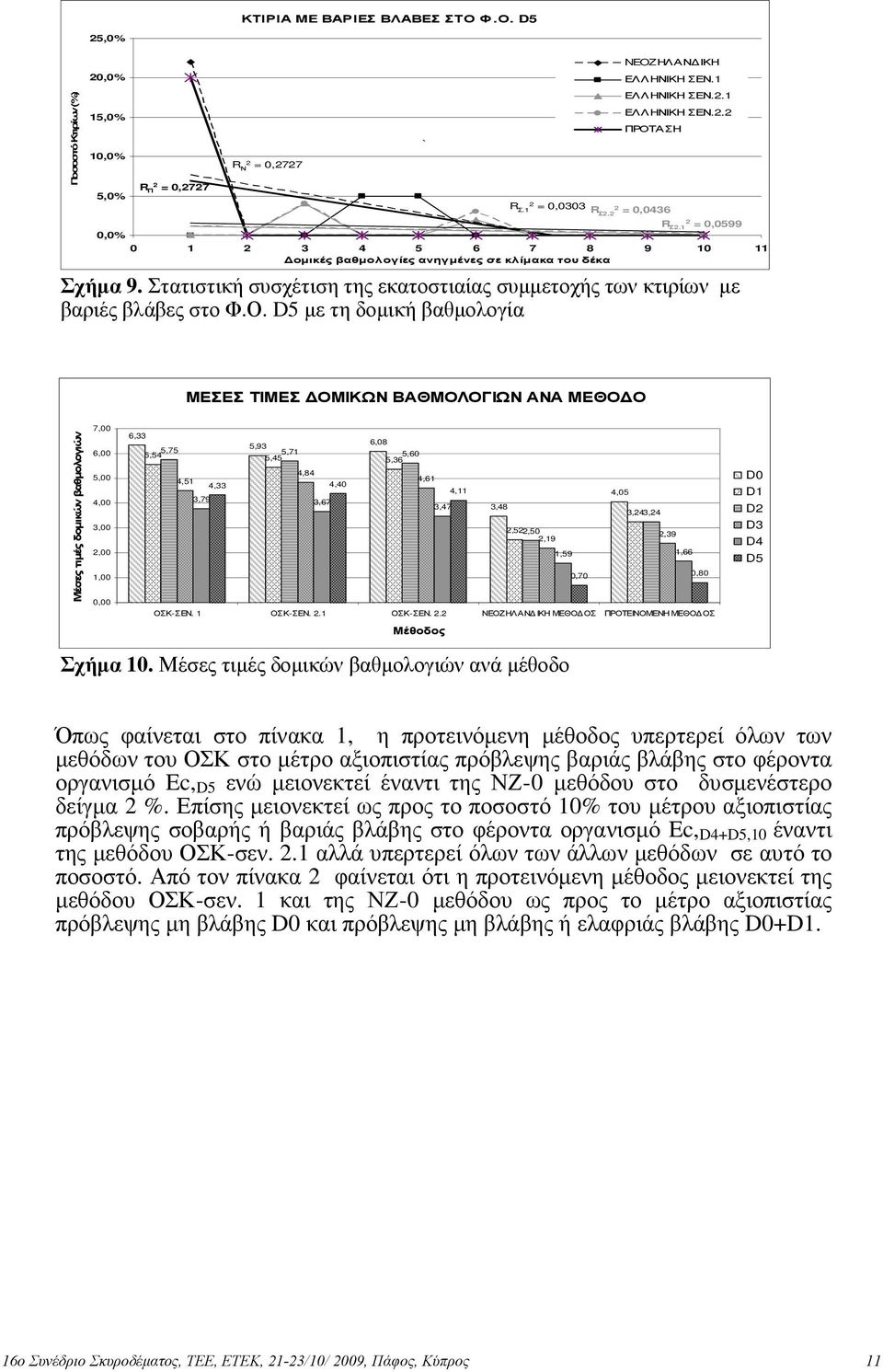 ΑΣΗ R Σ2.1 2 = 0,0599 0 1 2 3 4 5 6 7 8 9 10 11 οµικές βαθµολογίες ανηγµένες σε κλίµακα του δέκα Σχήµα 9. Στατιστική συσχέτιση της εκατοστιαίας συµµετοχής των κτιρίων µε βαριές βλάβες στο Φ.Ο.