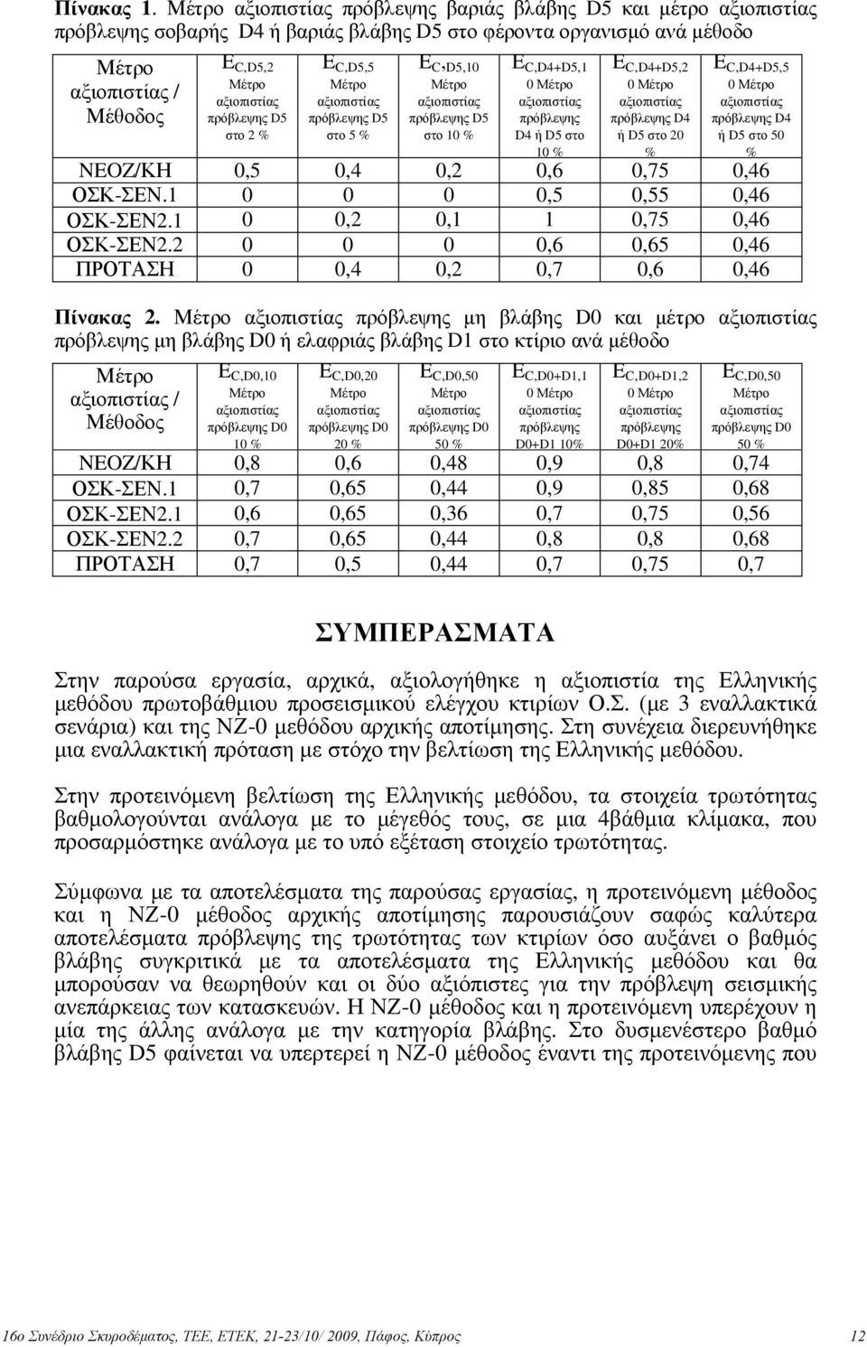 πρόβλεψης D5 στο 10 % E C,D4+D5,1 0 πρόβλεψης D4 ή D5 στο 10 % E C,D4+D5,2 0 πρόβλεψης D4 ή D5 στο 20 % E C,D4+D5,5 0 πρόβλεψης D4 ή D5 στο 50 % NEOZ/ΚΗ 0,5 0,4 0,2 0,6 0,75 0,46 ΟΣΚ-ΣΕΝ.