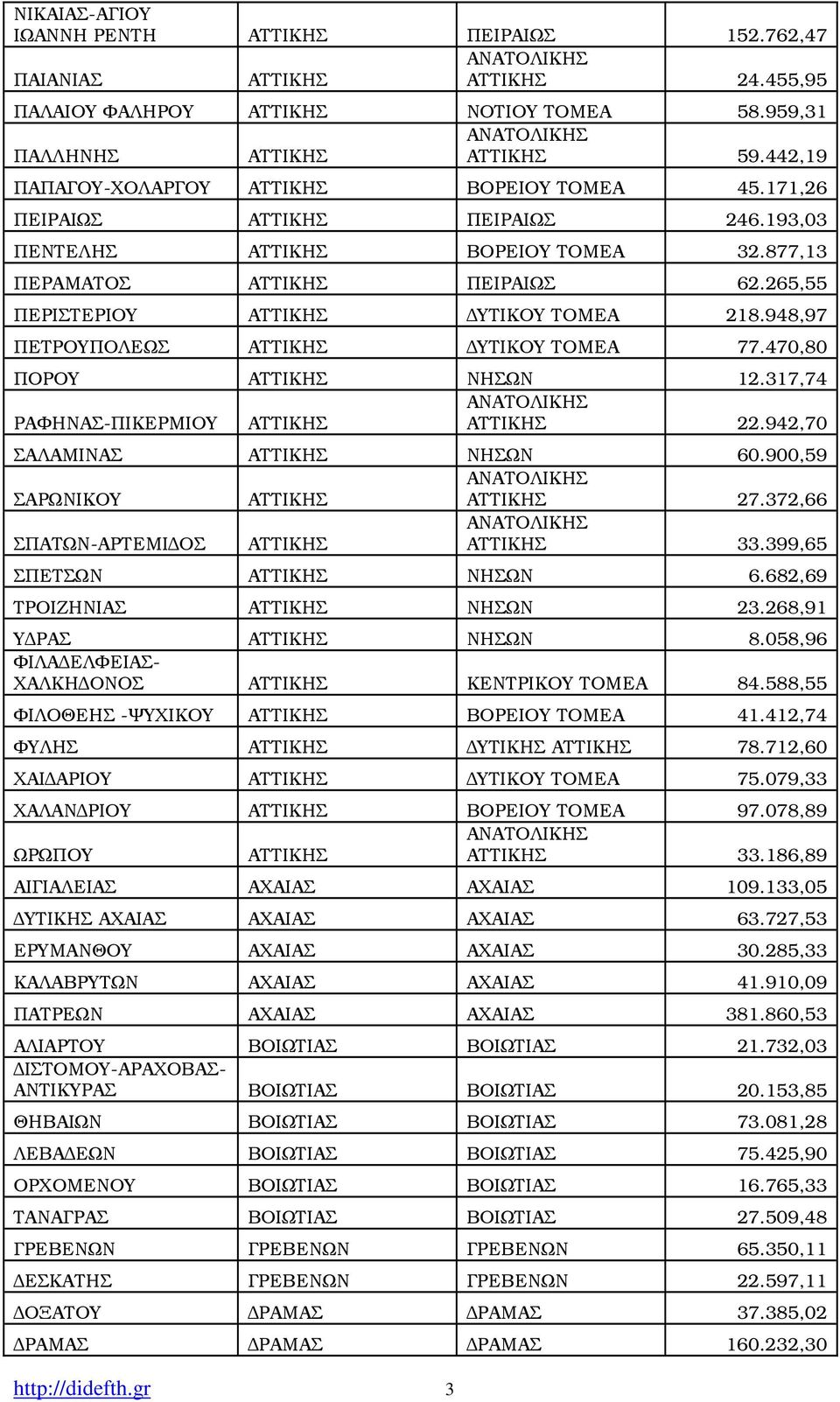 265,55 ΠΕΡΙΣΤΕΡΙΟΥ ΑΤΤΙΚΗΣ ΥΤΙΚΟΥ ΤΟΜΕΑ 218.948,97 ΠΕΤΡΟΥΠΟΛΕΩΣ ΑΤΤΙΚΗΣ ΥΤΙΚΟΥ ΤΟΜΕΑ 77.470,80 ΠΟΡΟΥ ΑΤΤΙΚΗΣ ΝΗΣΩΝ 12.317,74 ΡΑΦΗΝΑΣ-ΠΙΚΕΡΜΙΟΥ ΑΤΤΙΚΗΣ ΑΤΤΙΚΗΣ 22.942,70 ΣΑΛΑΜΙΝΑΣ ΑΤΤΙΚΗΣ ΝΗΣΩΝ 60.