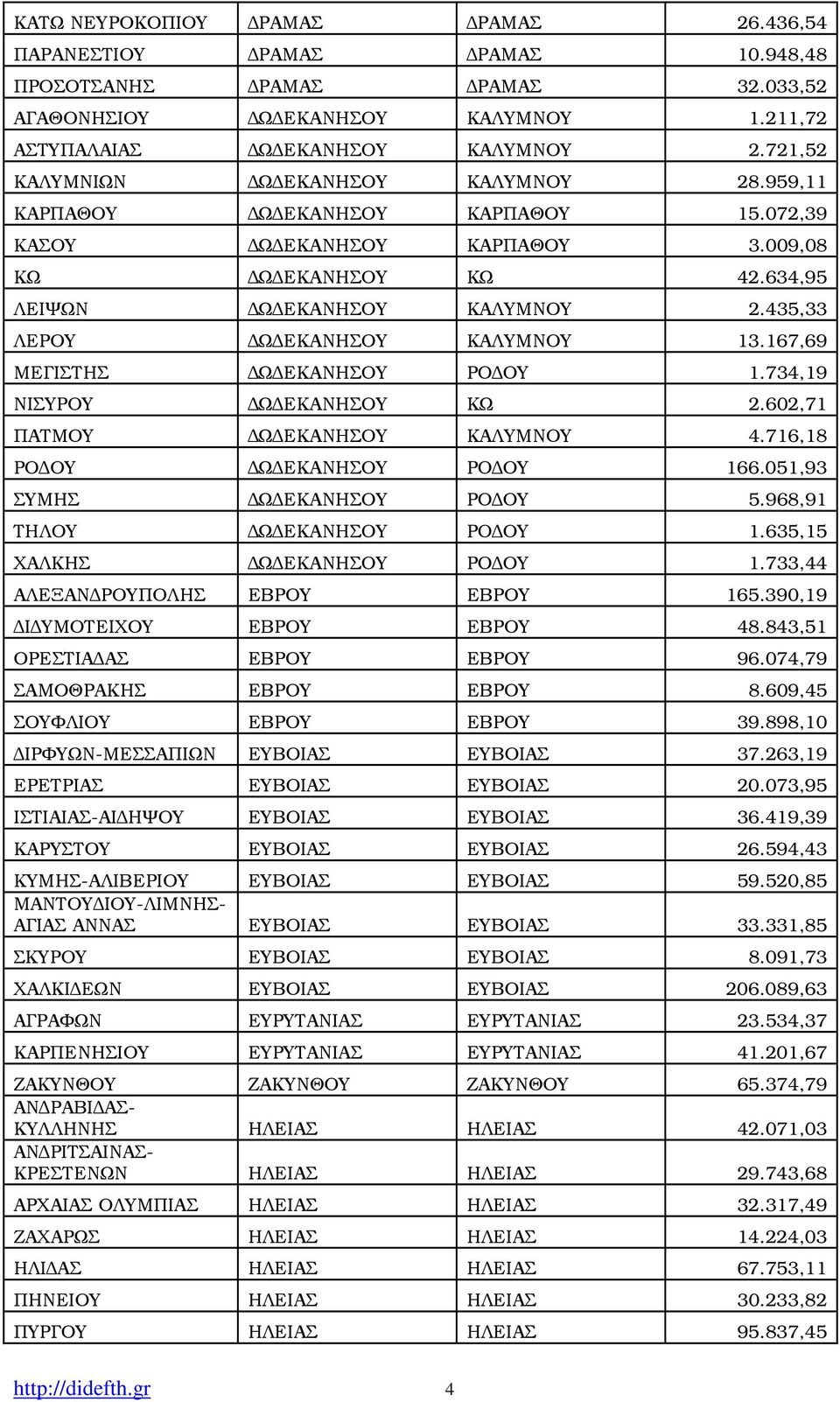 435,33 ΛΕΡΟΥ Ω ΕΚΑΝΗΣΟΥ ΚΑΛΥΜΝΟΥ 13.167,69 ΜΕΓΙΣΤΗΣ Ω ΕΚΑΝΗΣΟΥ ΡΟ ΟΥ 1.734,19 ΝΙΣΥΡΟΥ Ω ΕΚΑΝΗΣΟΥ ΚΩ 2.602,71 ΠΑΤΜΟΥ Ω ΕΚΑΝΗΣΟΥ ΚΑΛΥΜΝΟΥ 4.716,18 ΡΟ ΟΥ Ω ΕΚΑΝΗΣΟΥ ΡΟ ΟΥ 166.