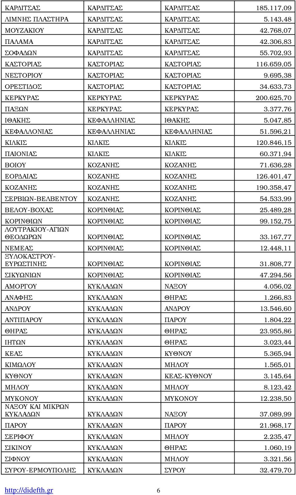 377,76 ΙΘΑΚΗΣ ΚΕΦΑΛΛΗΝΙΑΣ ΙΘΑΚΗΣ 5.047,85 ΚΕΦΑΛΛΟΝΙΑΣ ΚΕΦΑΛΛΗΝΙΑΣ ΚΕΦΑΛΛΗΝΙΑΣ 51.596,21 ΚΙΛΚΙΣ ΚΙΛΚΙΣ ΚΙΛΚΙΣ 120.846,15 ΠΑΙΟΝΙΑΣ ΚΙΛΚΙΣ ΚΙΛΚΙΣ 60.371,94 ΒΟΙΟΥ ΚΟΖΑΝΗΣ ΚΟΖΑΝΗΣ 71.