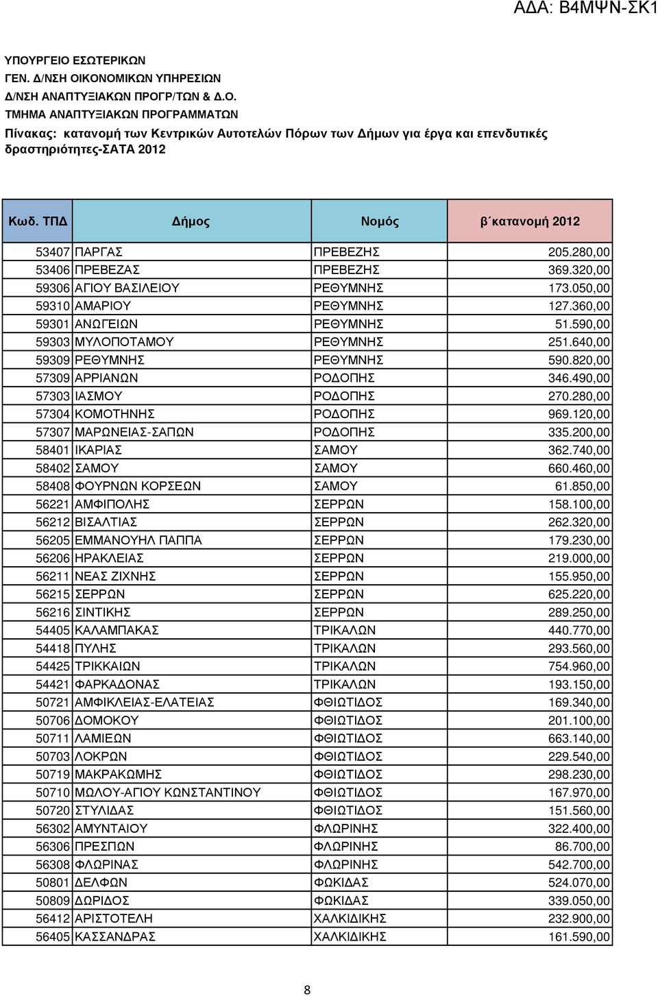 120,00 57307 ΜΑΡΩΝΕΙΑΣ-ΣΑΠΩΝ ΡΟ ΟΠΗΣ 335.200,00 58401 ΙΚΑΡΙΑΣ ΣΑΜΟΥ 362.740,00 58402 ΣΑΜΟΥ ΣΑΜΟΥ 660.460,00 58408 ΦΟΥΡΝΩΝ ΚΟΡΣΕΩΝ ΣΑΜΟΥ 61.850,00 56221 ΑΜΦΙΠΟΛΗΣ ΣΕΡΡΩΝ 158.